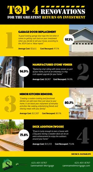 Top 4 Renovations For the Greatest Return on Investment in Washington