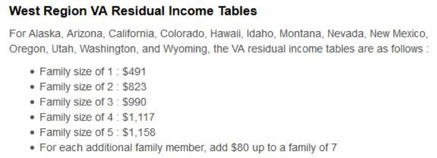 West Region WA Residential Income Table 