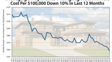 Mortgage Payments Fall To All-Time Lows