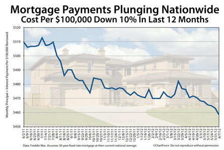 Mortgage Payments Fall To All-Time Lows