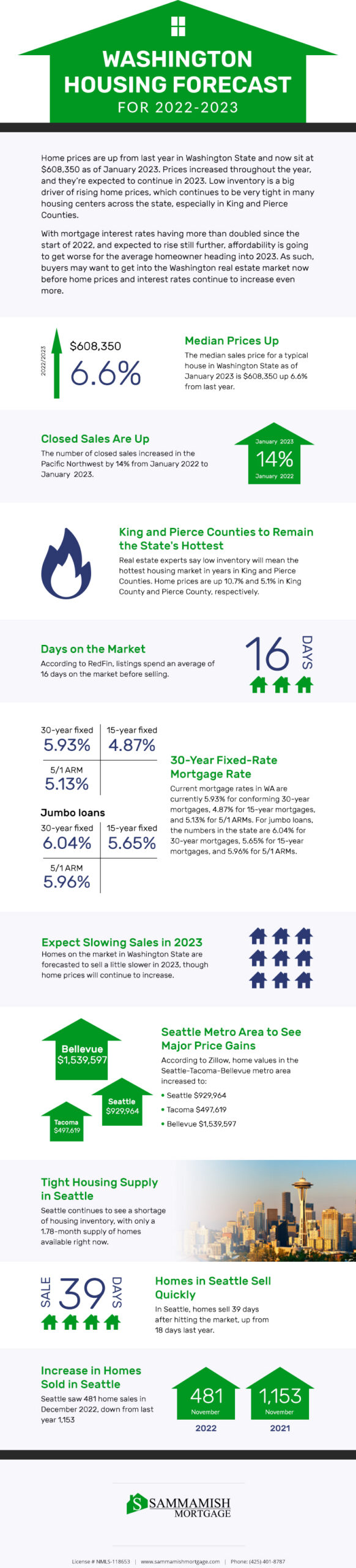 Washington State Housing Forecast for 2024