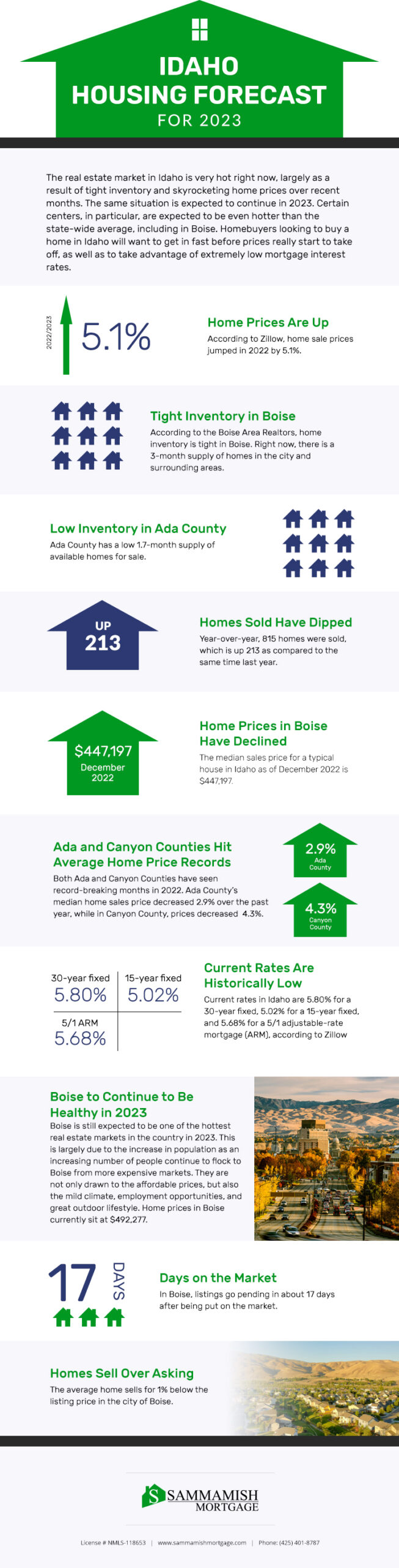 Idaho Housing Forecast for 2024