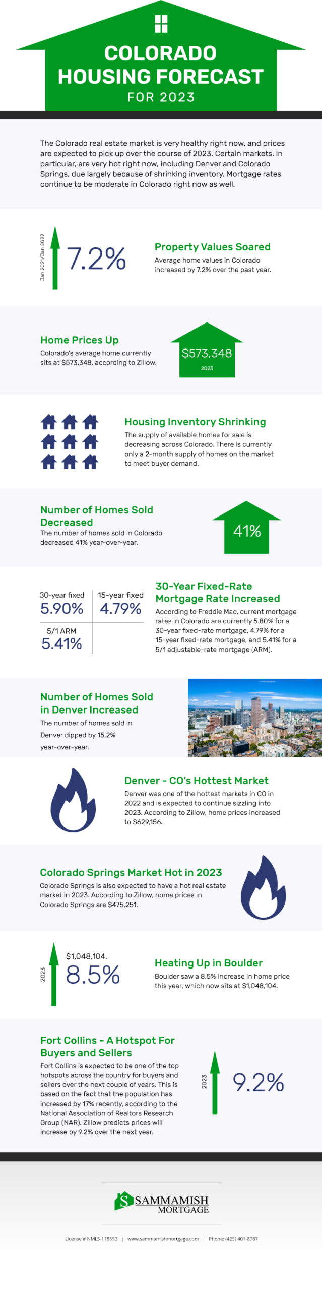 Colorado Housing Forecast for 2025