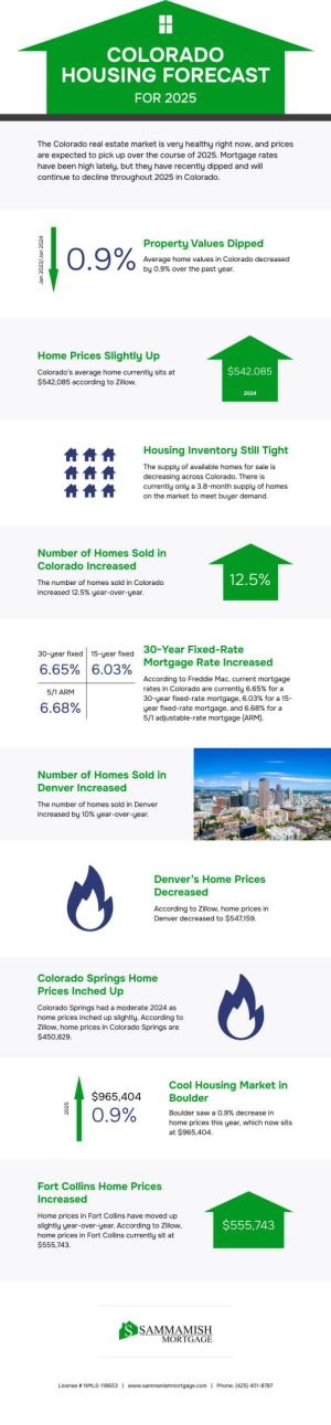 colorado-housing-market-forecast-2025