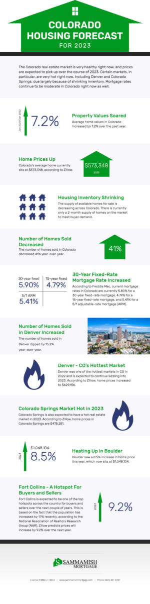 Colorado Housing Forecast for 2023