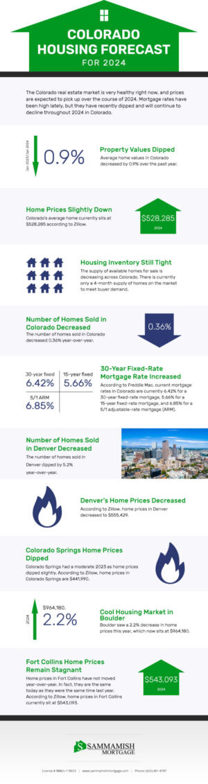 Colorado Housing Forecast for 2024