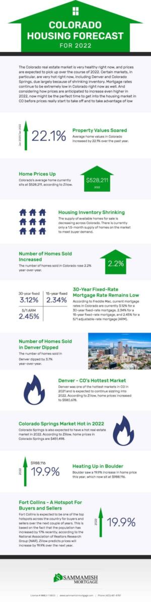 housing market forecast colorado 2022
