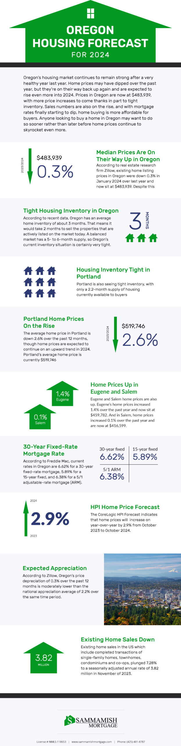 Oregon Housing Market Forecast for 2024