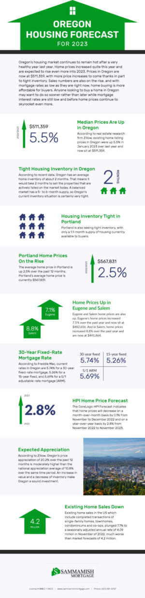 Oregon Housing Forecast for 2023