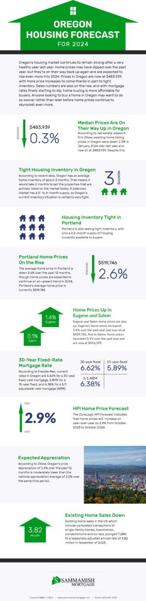 Oregon Housing Forecast for 2024