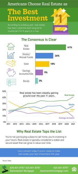 Americans Rank Real Estate as the Best Investment