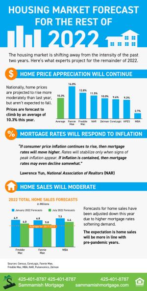Housing Market Forecast for Rest of 2022