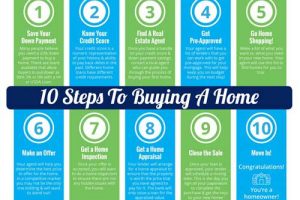 10 Steps to Buying a Home in Washington