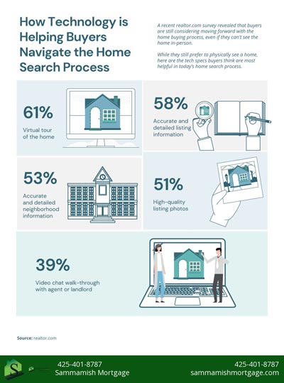 How Technology is Helping Buyers Navigate the Home Search Process