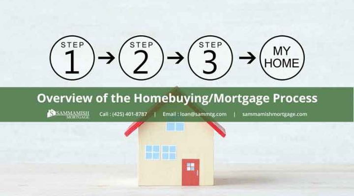 The Mortgage Process in Washington State Simplified