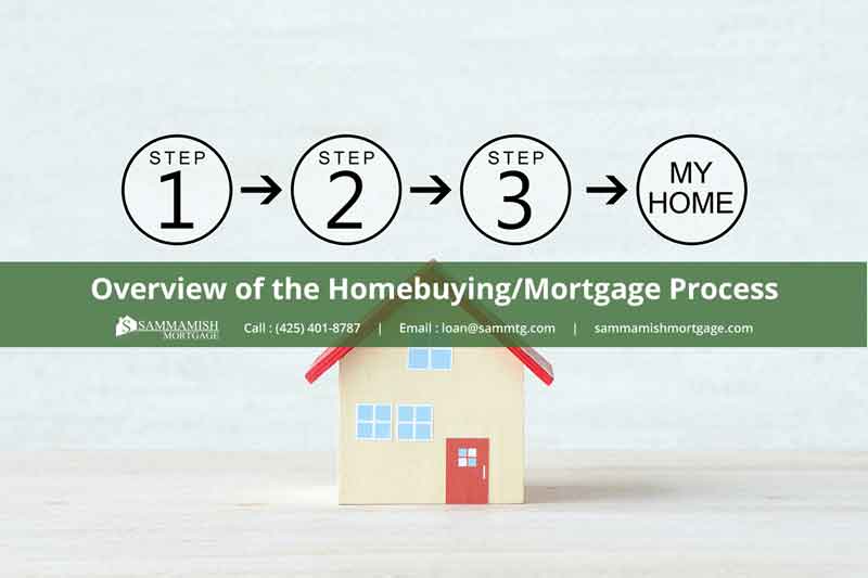 The Mortgage Process in WA State Simplified