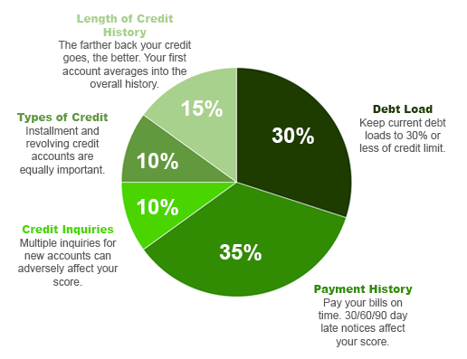 Average Credit Score in Washington