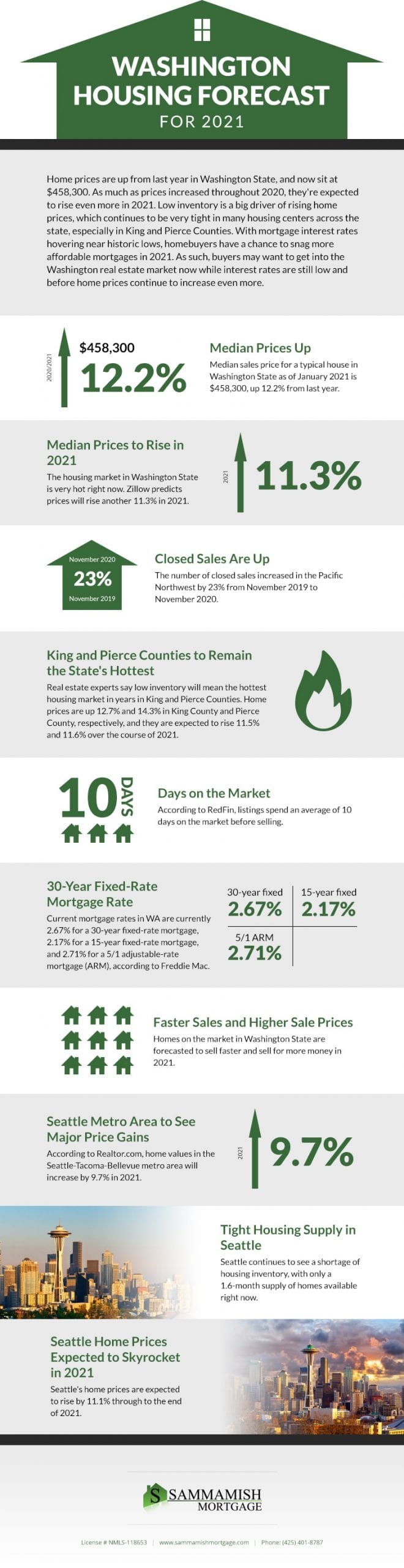 Washington State Housing Forecast for 2022