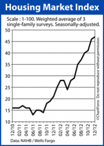 Housing Marketing Index