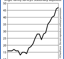 Homebuilder Confidence Rises For 9th Straight Month