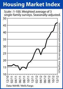 Homebuilder Confidence Rises For 9th Straight Month