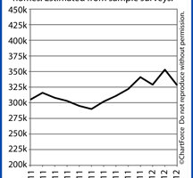 New Home Sales Revised Higher In February; Slip 7% In March