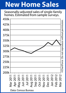 New Home Sales Revised Higher In February; Slip 7% In March