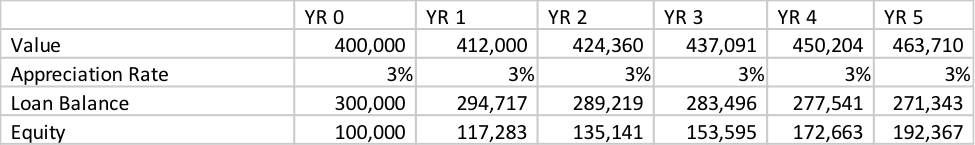 rental property chart