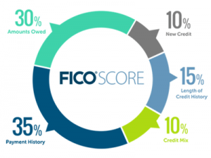 FICO-score