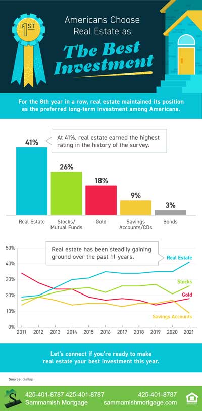 America Choose Real Estate As Best Investment