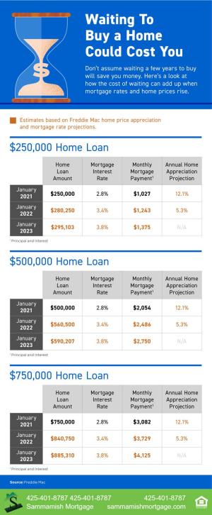 Waiting to Buy a Home Could Cost You