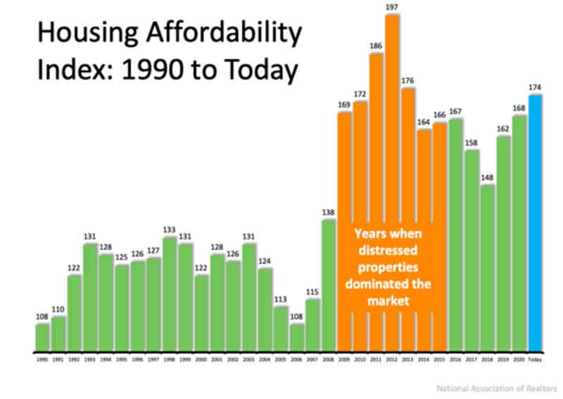 Housing Affordability Index