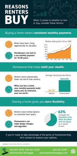 Homeownership Vs Renting: Reasons Why Renters Buy