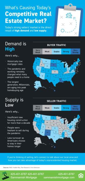 Competitive Real Estate Market