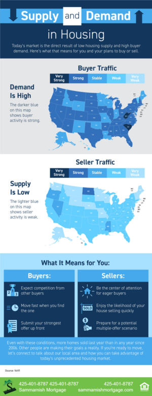 Supply and Demand in Housing in WA, ID, OR, and CO