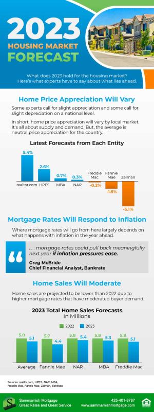 2023 Housing Market Forecast Infographic