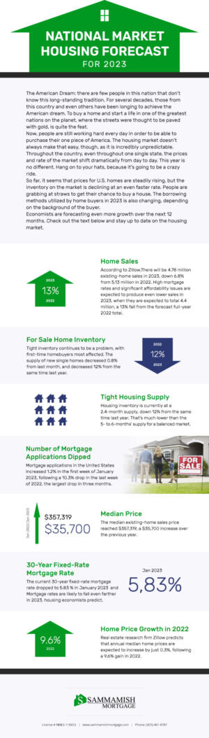 National Market Housing Forecast 2023