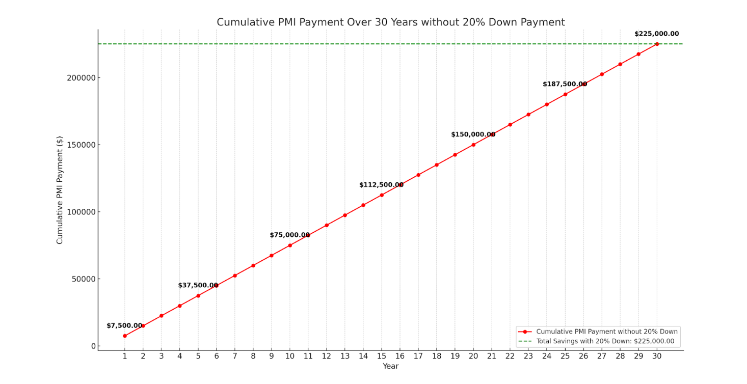 PMI payments over 30 years for borrowers who don't make a 20% down payment