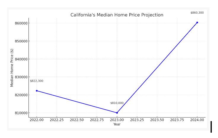 They predict that California median home price will rise roughly 6 percent in 2024