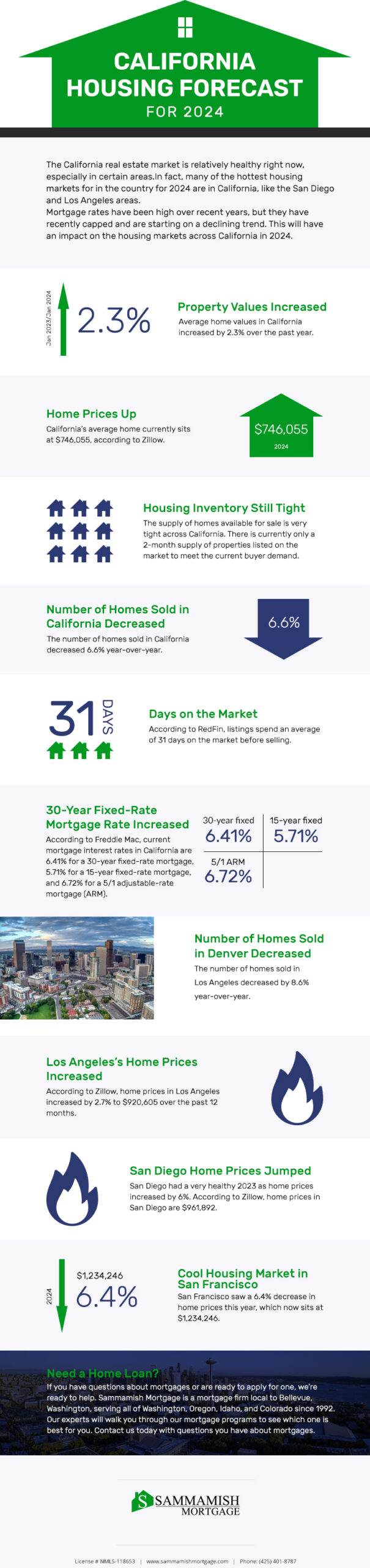 California Housing Forecast for 2024