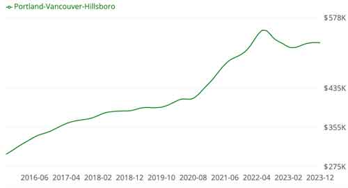 Portland Home Prices January 2024