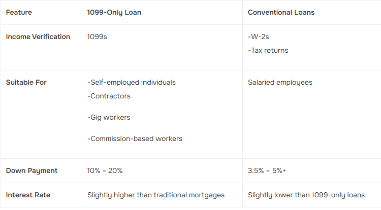 1099-Only Loans Compare to Traditional Mortgages