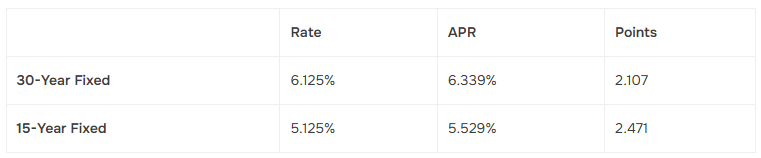 Mortgage Rates in the Pacific Northwest