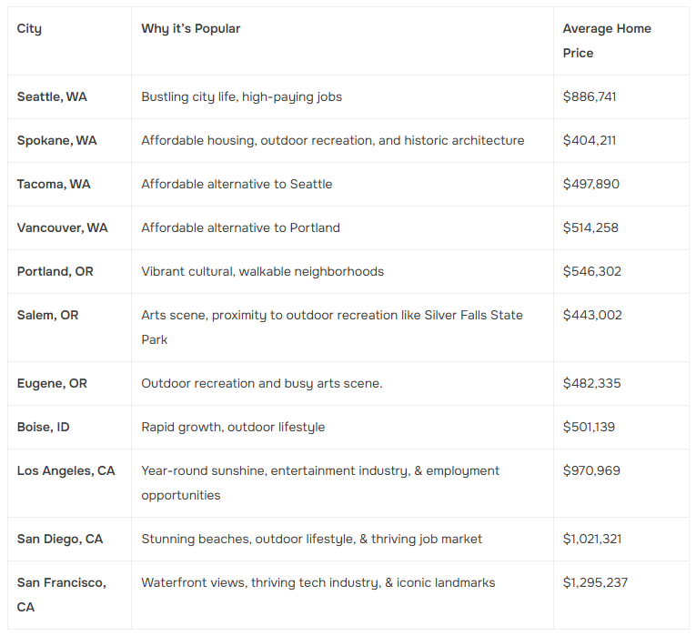 Top Markets to Consider in the Pacific Northwest