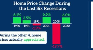 A Recession Doesn’t Equal a Housing Crisis